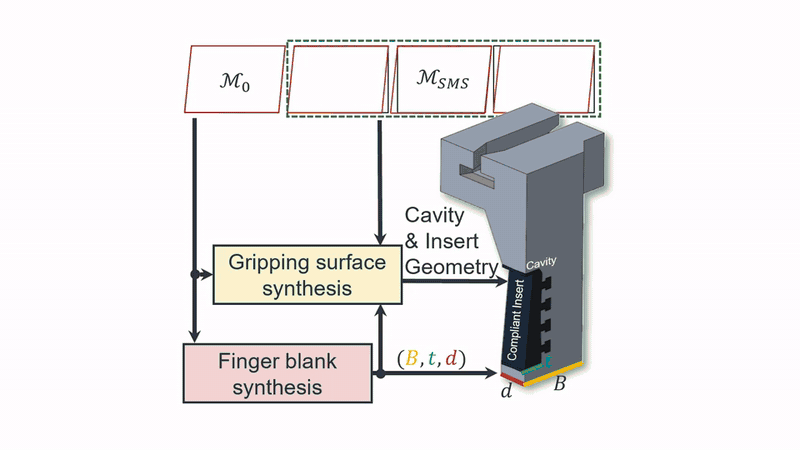 Autonomous Design of Uncertainty-Aware Gripper Finger Using Skin Model Shapes featured image
