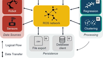Efficient Deployment of Machine Learning Models in Manufacturing and Industrial Environments using ROS featured image